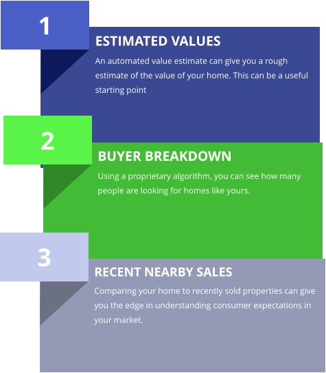 1 ESTIMATED VALUES An automated value estimate can give you a rough estimate of the value of your home. This can be a useful starting point 2 BUYER BREAKDOWN Using a proprietary algorithm, you can see how many people are looking for homes like yours. 3 RECENT NEARBY SALES Comparing your home to recently sold properties can give you the edge in understanding consumer expectations in your market.