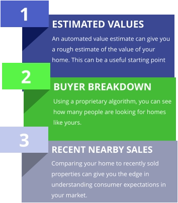 1 ESTIMATED VALUES An automated value estimate can give you a rough estimate of the value of your home. This can be a useful starting point 2 BUYER BREAKDOWN Using a proprietary algorithm, you can see how many people are looking for homes like yours. 3 RECENT NEARBY SALES Comparing your home to recently sold properties can give you the edge in understanding consumer expectations in your market.